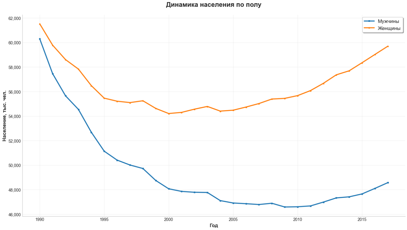 Демографическое моделирование — графики